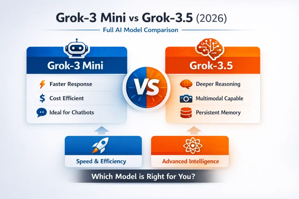 Grok-3 Mini  VS Grok-3.5