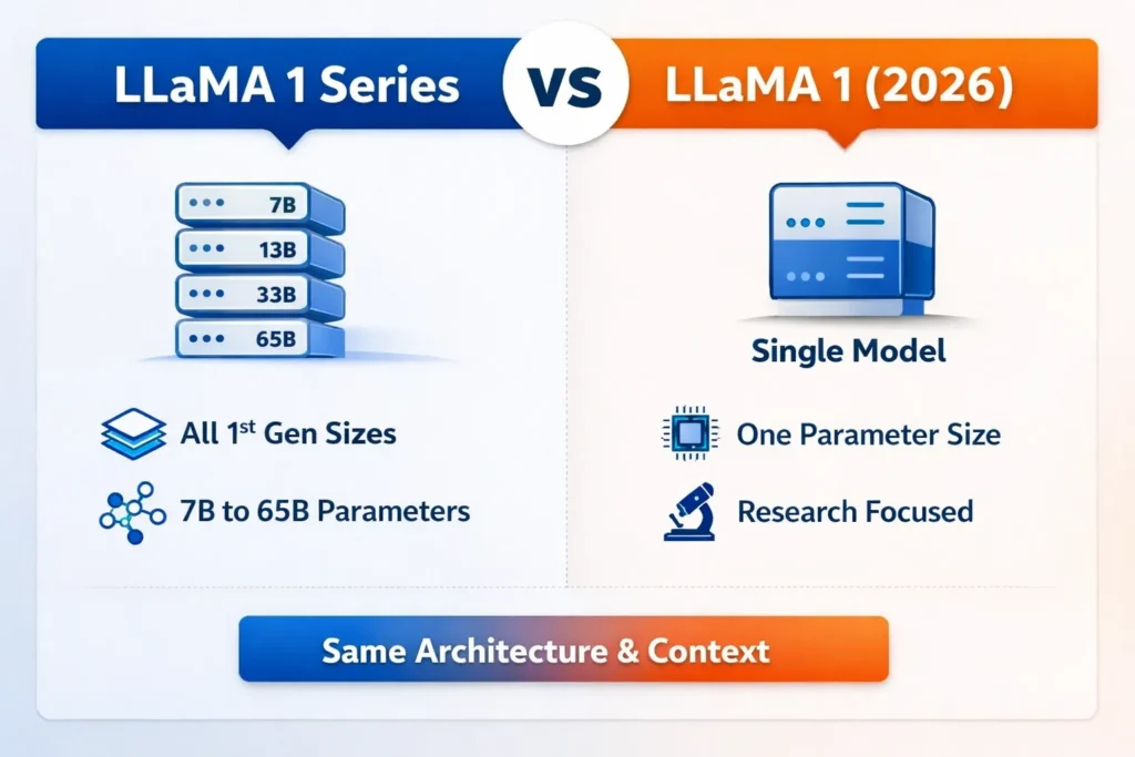 Llama 1 Series VS Llama 1
