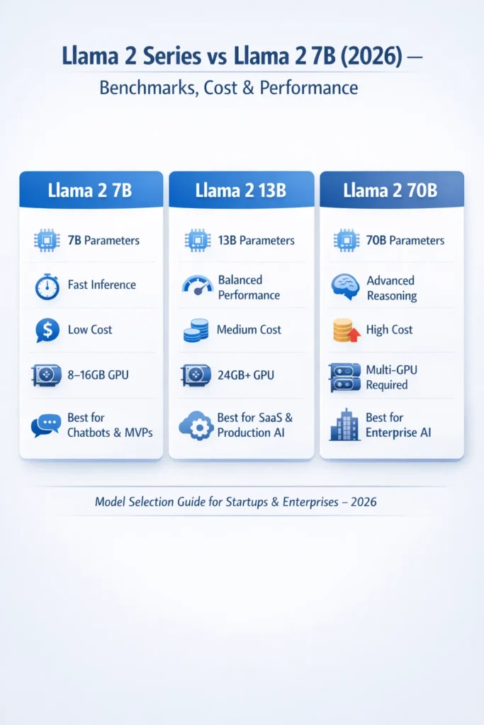 Llama 2 Series VS Llama 2 7B