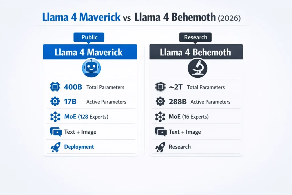 Llama 4 Maverick vs Behemoth