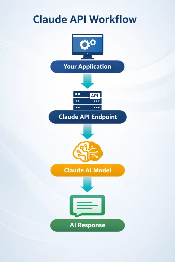  Claude API workflow diagram showing how an application sends a request to the Claude API endpoint, which processes it through the Claude AI model and returns an AI-generated response.
