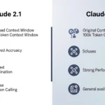 Claude 2.1 VS Claude 2 features