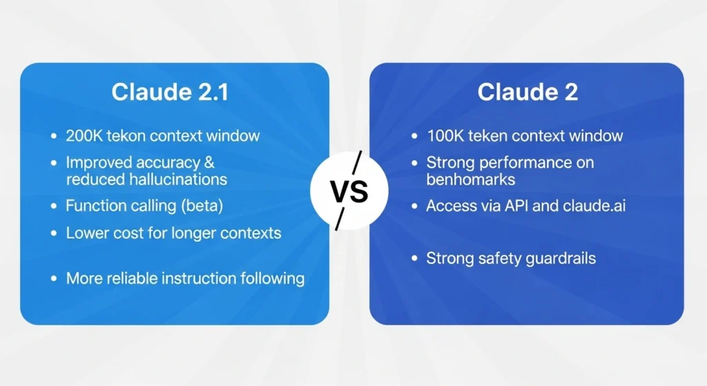 Claude 2 vs Claude 2.1 infographic showing differences in context window (100K vs 200K tokens), accuracy, hallucination rate, and enterprise performance in 2026
