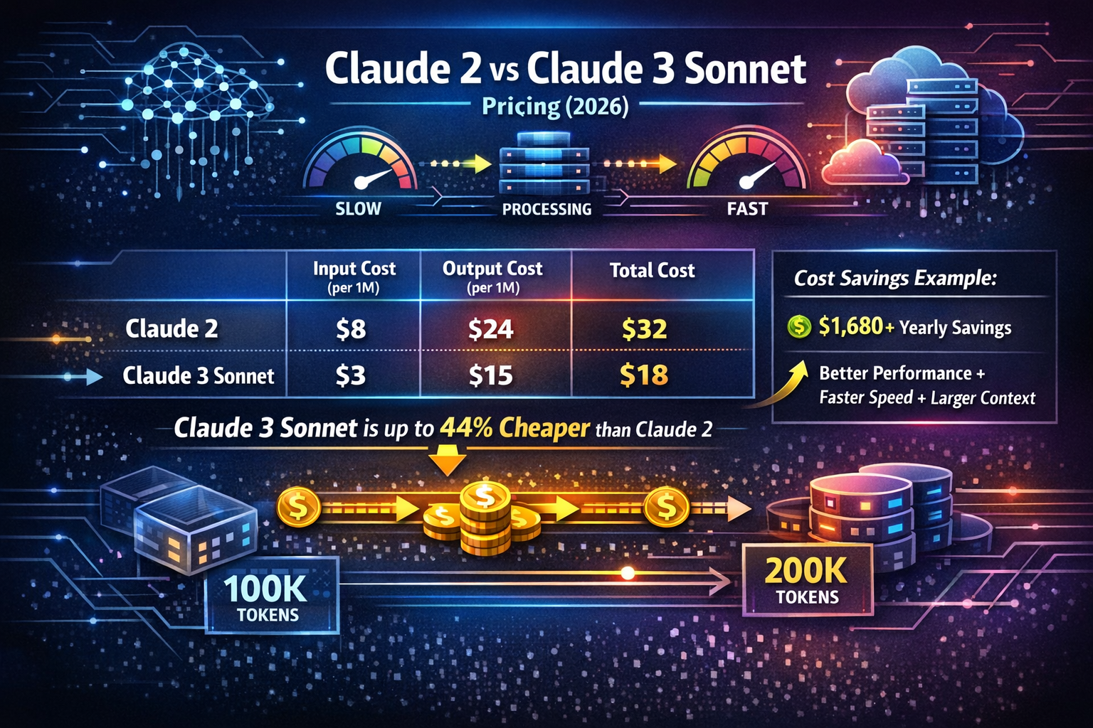 Claude 2 pricing VS Claude 3 Sonnet