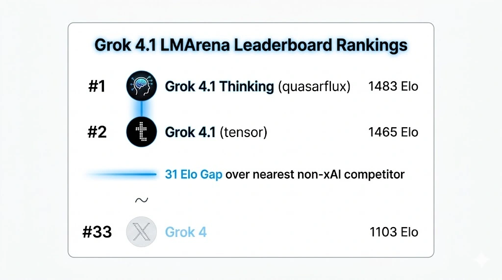 Grok 4.1,