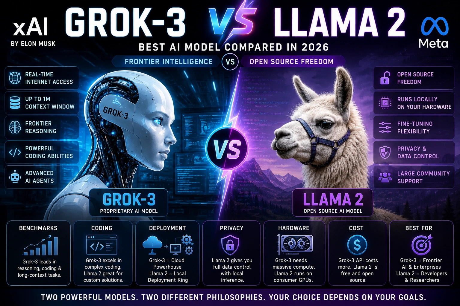 Grok-3 VS Llama 2 Series