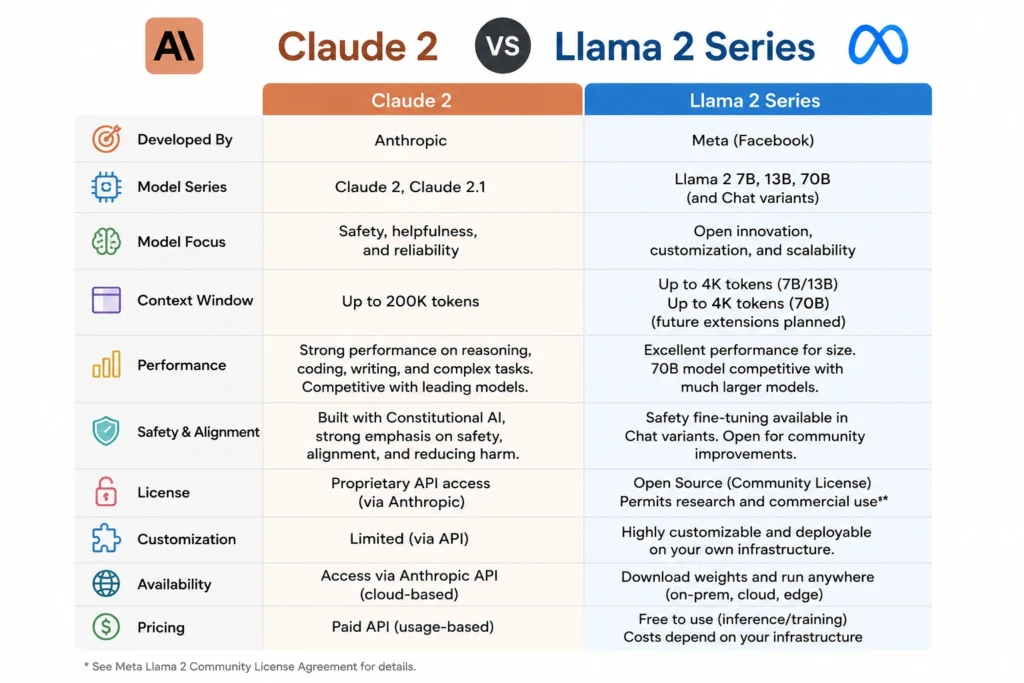 Claude 2 features VS Llama 2 Series