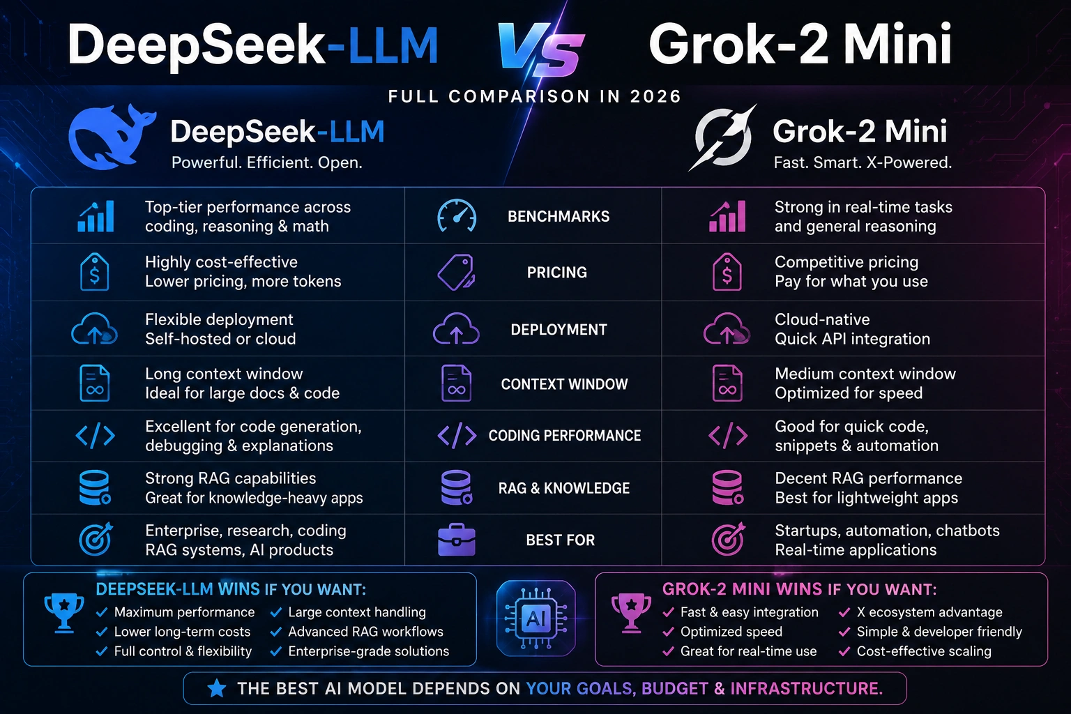 DeepSeek‑LLM VS Grok-2 Mini