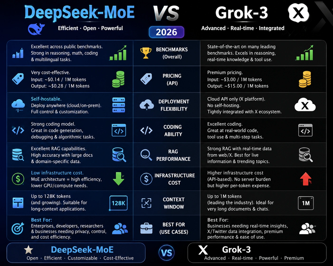 DeepSeek‑MoE VS Grok-3