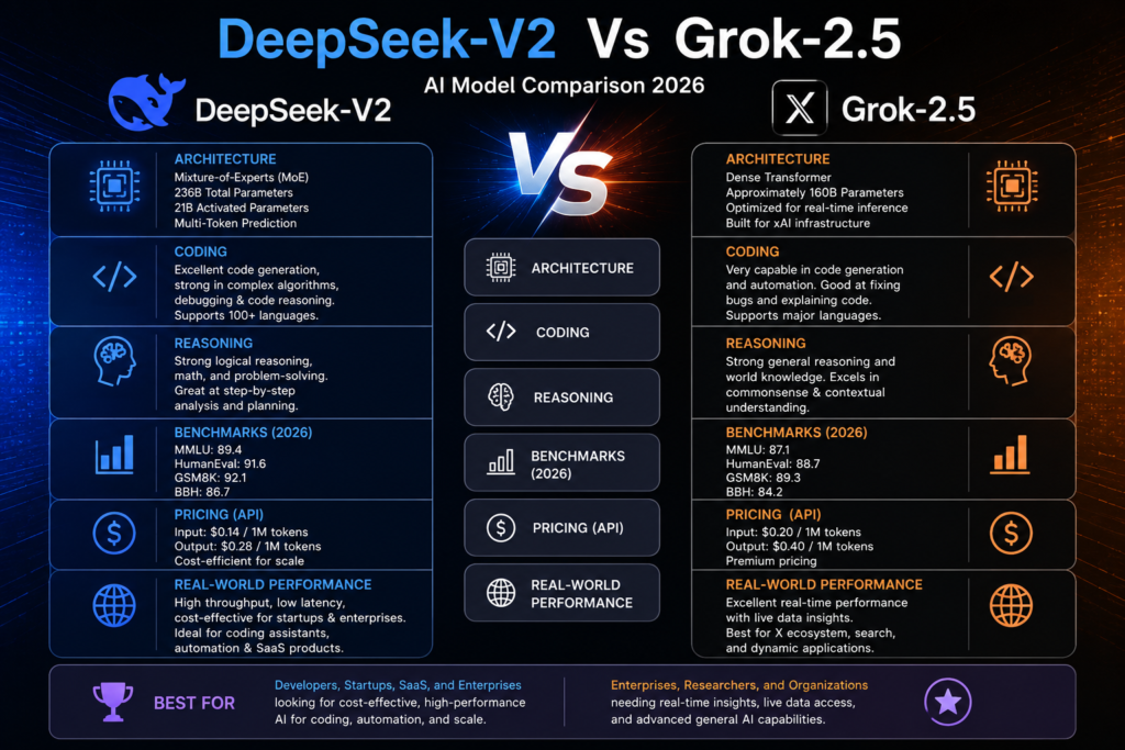DeepSeek‑V2 Vs Grok-2.5