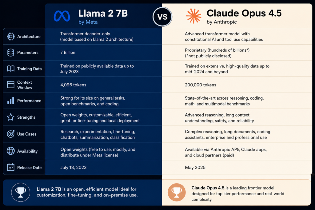 Llama 2 7B VS Claude Opus 4.5