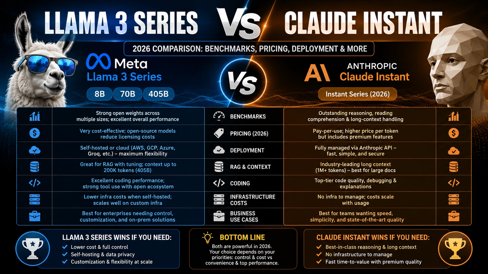 Llama 3 Series VS Claude Instant
